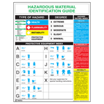 Hazardous Materials Identification Guide Poster