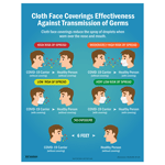 Cloth Face Coverings Effectiveness Poster