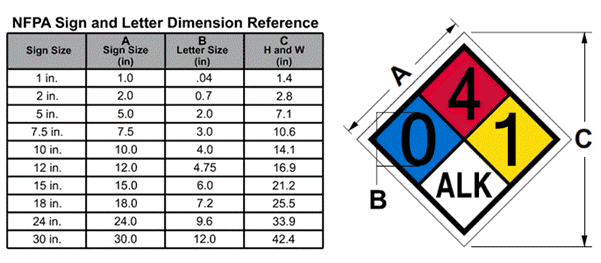 NFPA sign and letter dimensions