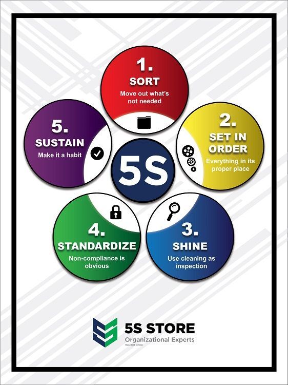 5S Circles Poster