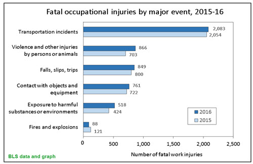 2016 workplace fatalities graph