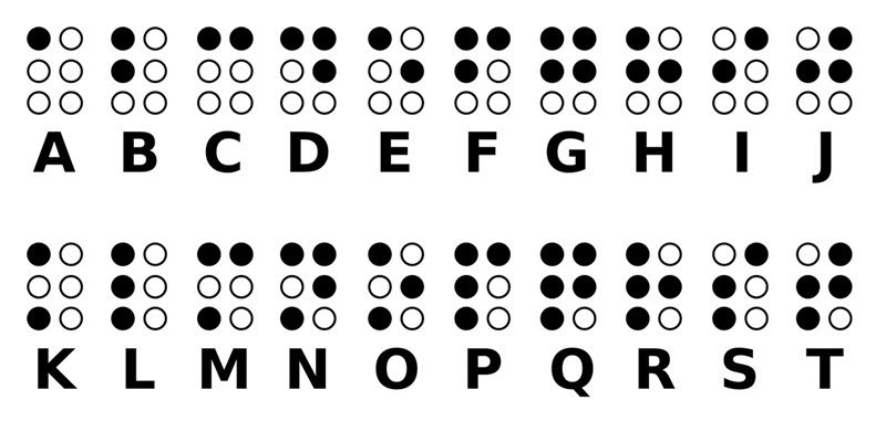 The braille alphabet uses a series of 6 dots to represent each letter.