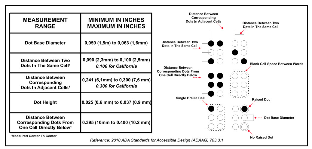 Braille dots and letter cells must be precisely aligned to meet ADA sign specifications.