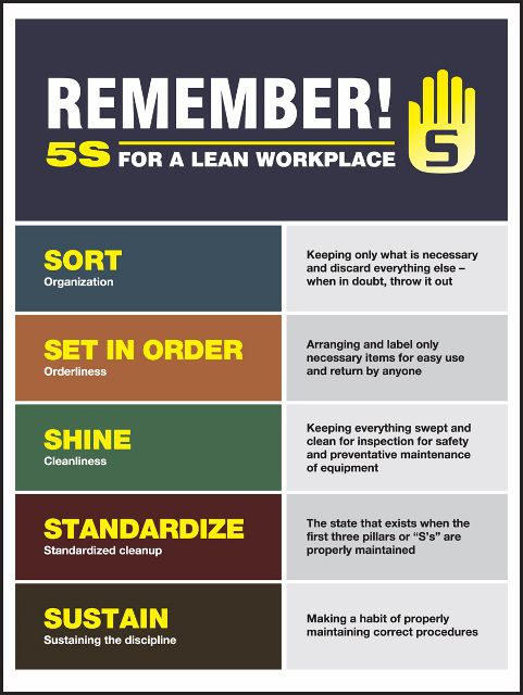 Remember 5S For A Lean Workplace Poster