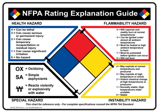 NFPA 704 Diamonds Rating Explanation Guide