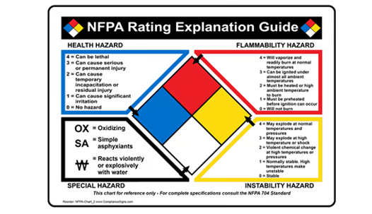 NFPA Rating Explanation Guide